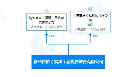 喜馬拉雅入局福建 攜千萬資本成立新媒體教育公司，聚焦教育軟件開發